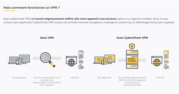 Comment fonctionne CyberGhost